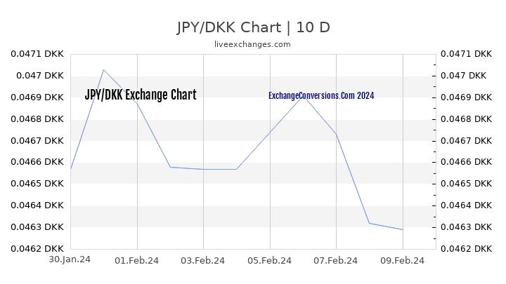 JPY to DKK Chart Today