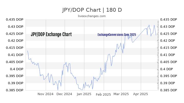 JPY to DOP Currency Converter Chart