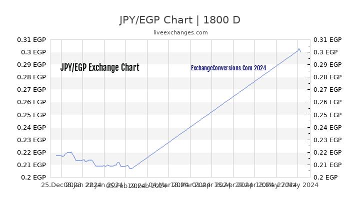 JPY to EGP Chart 5 Years