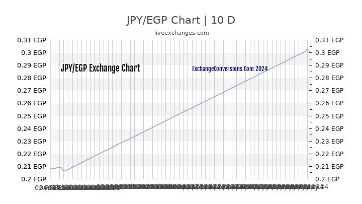 JPY to EGP Chart Today