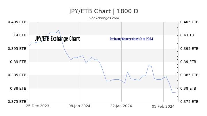 JPY to ETB Chart 5 Years