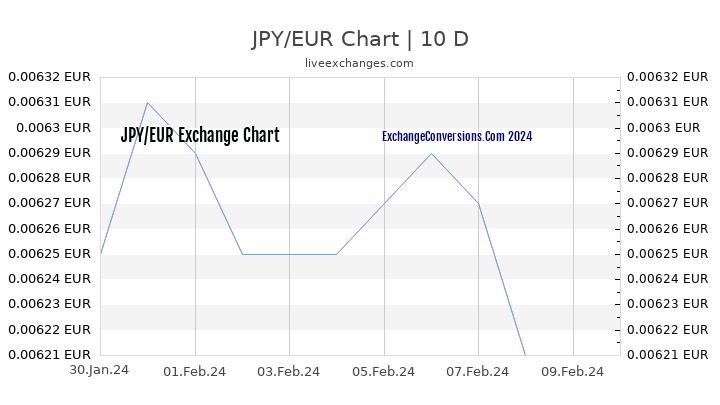 JPY to EUR Chart Today