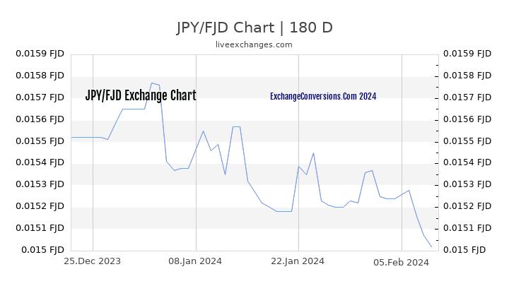 JPY to FJD Chart 6 Months