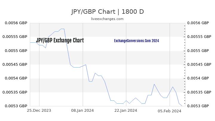 JPY to GBP Chart 5 Years