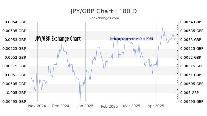 JPY to GBP Currency Converter Chart