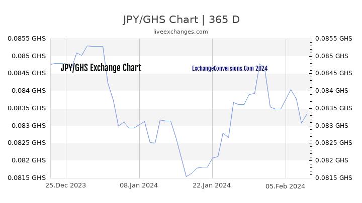 JPY to GHS Chart 1 Year