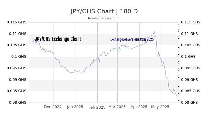 JPY to GHS Currency Converter Chart