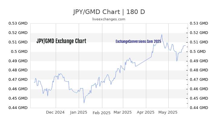 JPY to GMD Currency Converter Chart