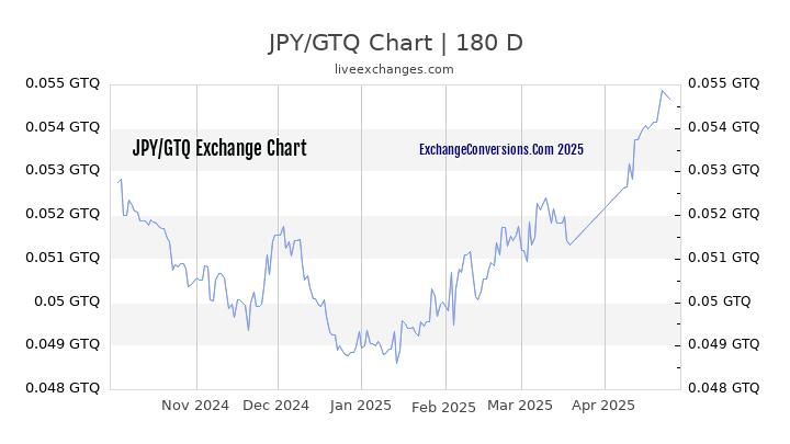 JPY to GTQ Currency Converter Chart