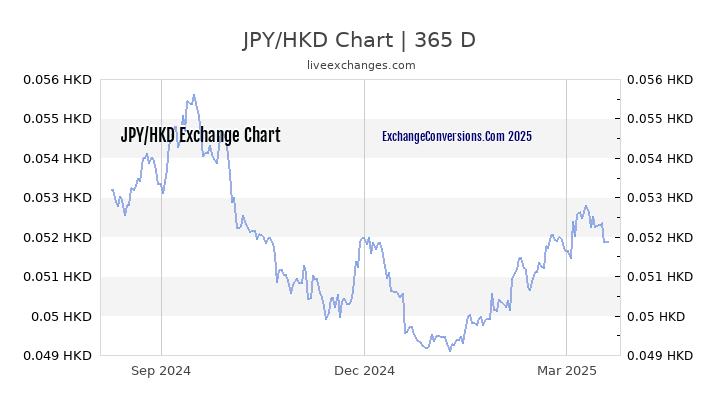 jpy-to-hkd-charts-today-6-months-1-year-5-years