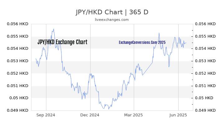 JPY To HKD Charts today 6 Months 1 Year 5 Years 