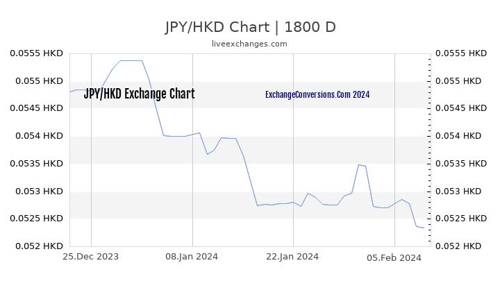 JPY to HKD Chart 5 Years