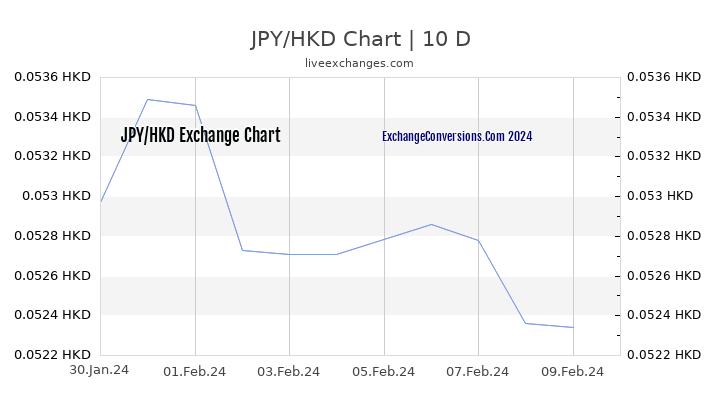 JPY to HKD Chart Today