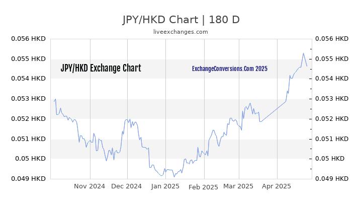 JPY to HKD Currency Converter Chart