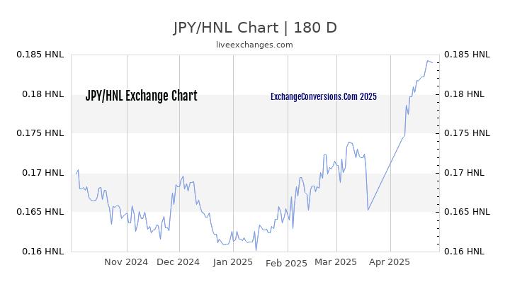 JPY to HNL Currency Converter Chart