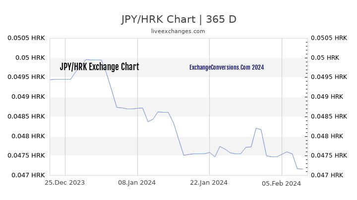 JPY to HRK Chart 1 Year