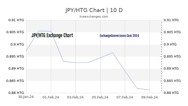 JPY to HTG Chart Today