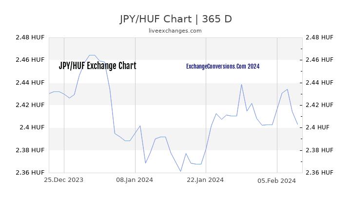 JPY to HUF Chart 1 Year