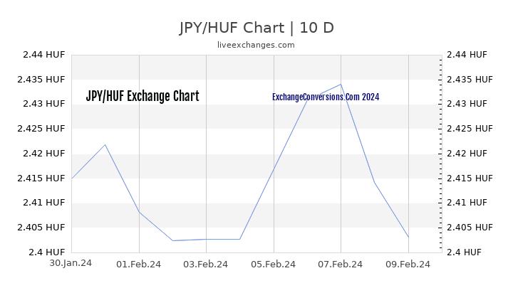 JPY to HUF Chart Today