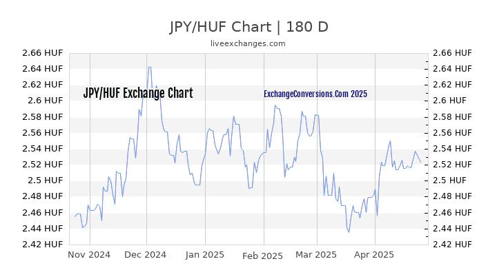 JPY to HUF Currency Converter Chart