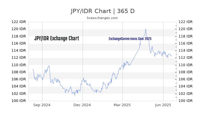 JPY To IDR Charts today 6 Months 1 Year 5 Years 