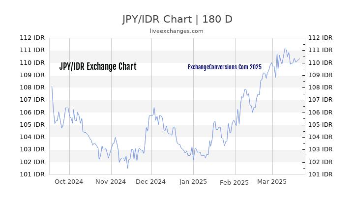 JPY to IDR Currency Converter Chart