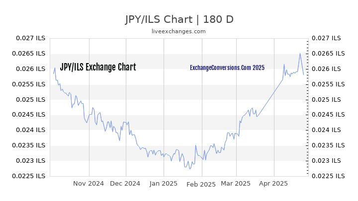 JPY to ILS Currency Converter Chart