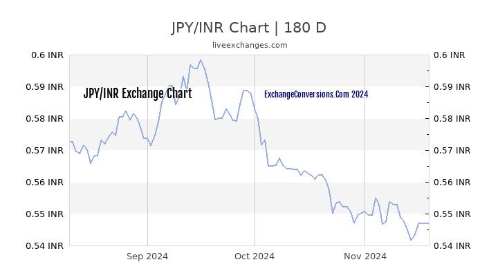 inr-value-today-bhd-to-inr-charts-today-6-months-5-years-10