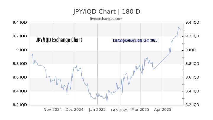 JPY to IQD Currency Converter Chart