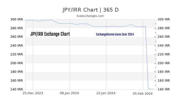 JPY to IRR Chart 1 Year