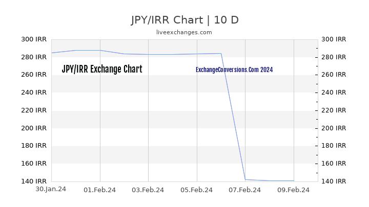 JPY to IRR Chart Today