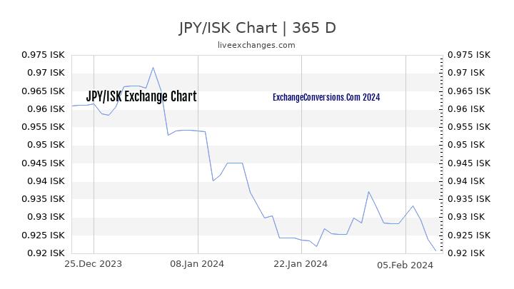 JPY to ISK Chart 1 Year