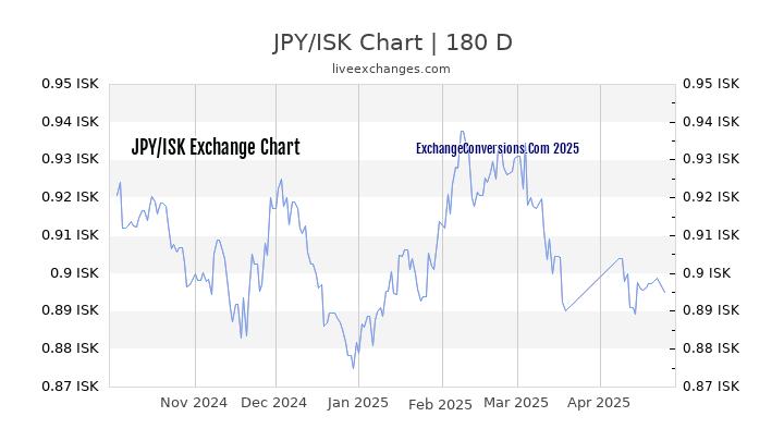 JPY to ISK Currency Converter Chart