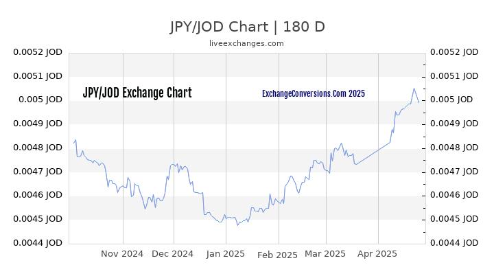 JPY to JOD Currency Converter Chart