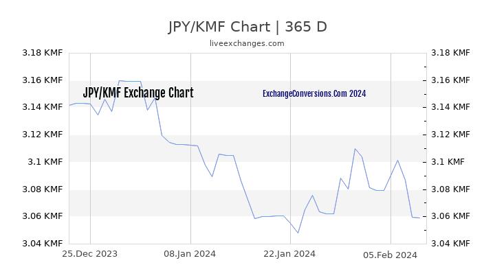 JPY to KMF Chart 1 Year