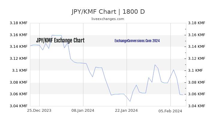 JPY to KMF Chart 5 Years