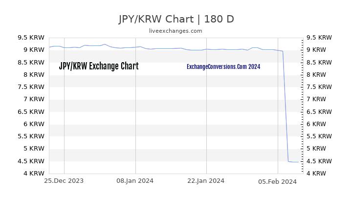 JPY to KRW Chart 6 Months