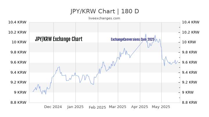 JPY to KRW Currency Converter Chart