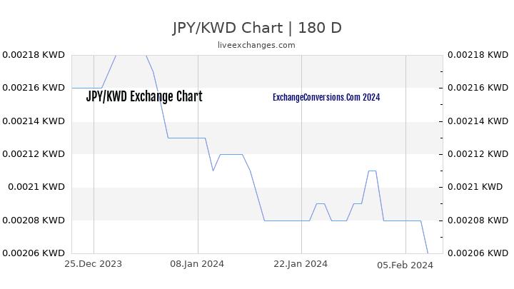 JPY to KWD Chart 6 Months