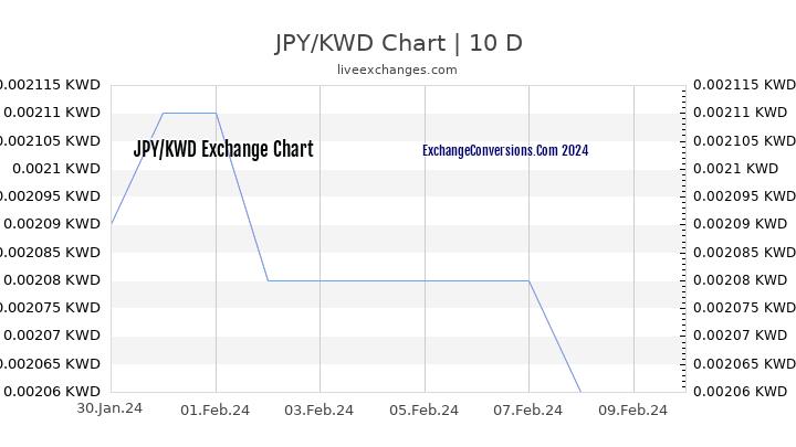 JPY to KWD Chart Today