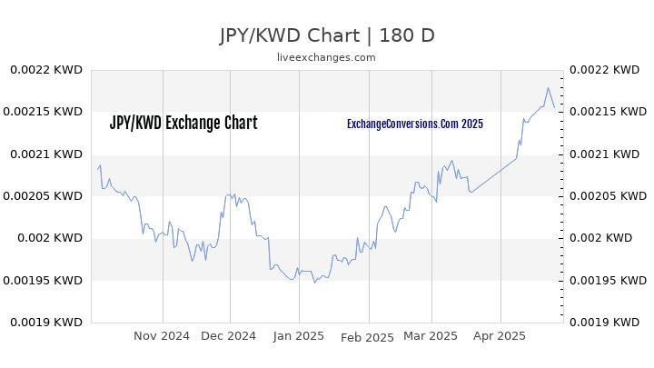 JPY to KWD Currency Converter Chart