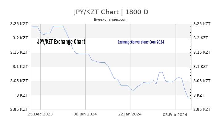 JPY to KZT Chart 5 Years