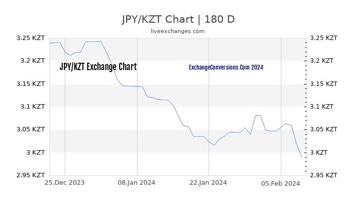 JPY to KZT Chart 6 Months