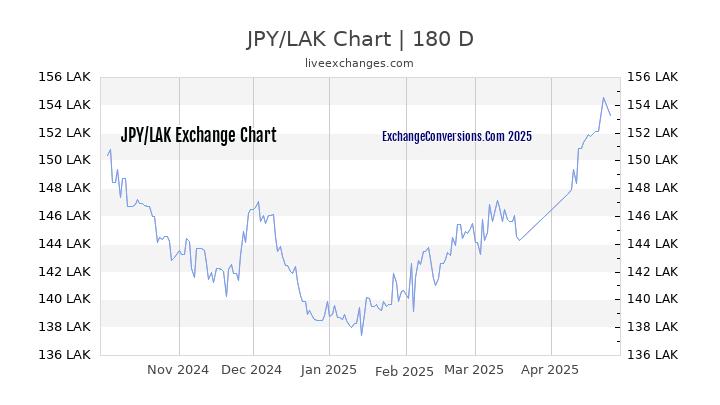 JPY to LAK Currency Converter Chart