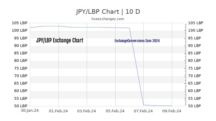JPY to LBP Chart Today