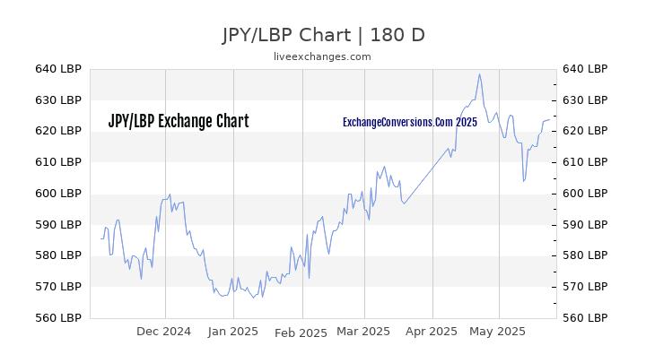 JPY to LBP Currency Converter Chart