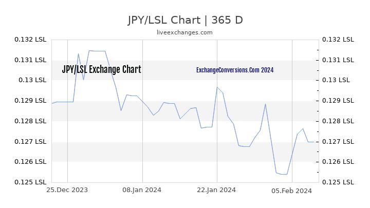JPY to LSL Chart 1 Year