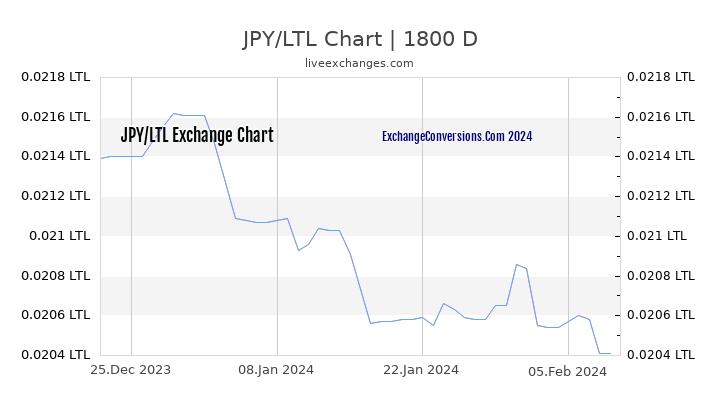 JPY to LTL Chart 5 Years