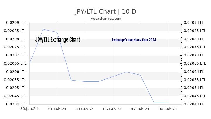 JPY to LTL Chart Today