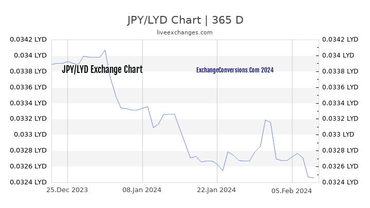JPY to LYD Chart 1 Year